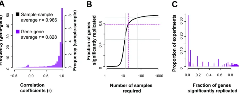 Fig 3. Gene expression replication across the genome. (A) In the reference ENCODE data, many genes are well correlated with their replicate across the range of conditions, but the distribution has a heavy negative tail
