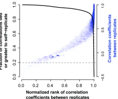 Fig 4. Self-correlation (replicability) and co-expression. The degree of correlation between a gene and its replicate is plotted relative to all other genes (relative rank)