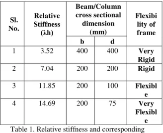 Table 1. Relative stiffness and corresponding  member sizes of the bounding frame Sl.  No