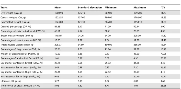 Table 3. Descriptive statistics of phenotypic data.
