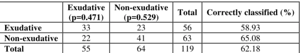 Table  2. Univariate tests of significance for drip loss  prediction with meat quality indicators as  independent variables  SS  D.F