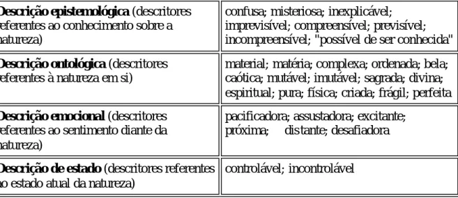 Tabela 1: Conjunto de adjetivos utilizado na primeira etapa da entrevista sobre concepções de  natureza