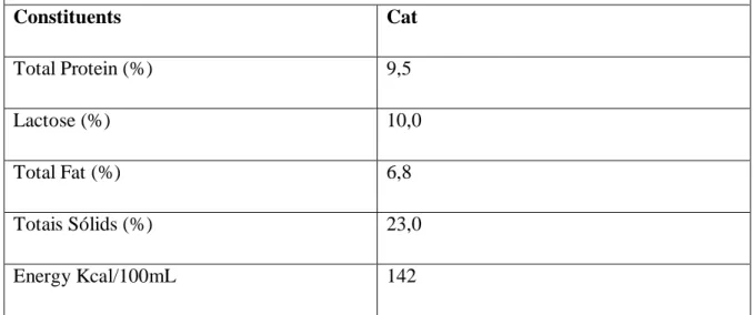 Table 2: Cat´s milk composition 