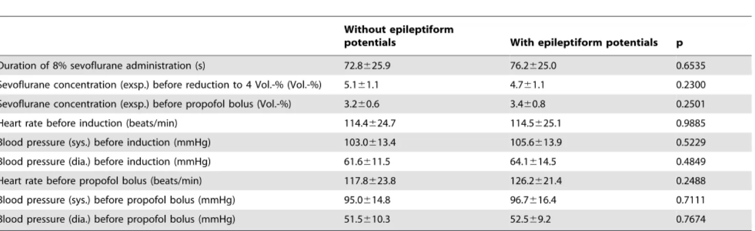 Table 2. Duration of sevoflurane administration, endtidal sevoflurane concentrations, and haemodynamic parameters (mean 6 standard deviation).