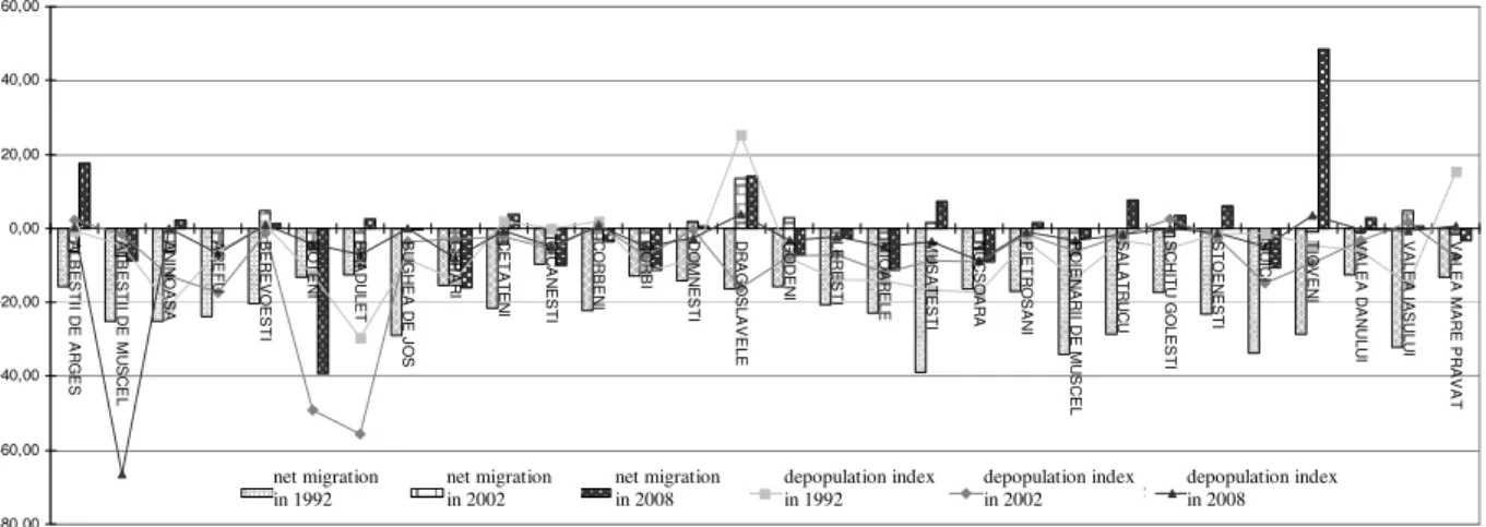 Figure 2. Evolution of the depopulation intensity and the net migration between 1992 and 2008  The high percentage of the population over 60 years old, associated with the large migration  of the young population to the city, generated a rise in the demogr