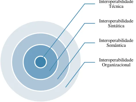 Figur a 2 - Níveis  de  interoper abilidade  - Adapt ado de (Van De r Veer, Wiles 2008)  
