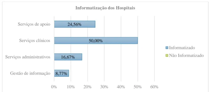 Figur a 10 -  Informatizaç ão dos  Hospitais  