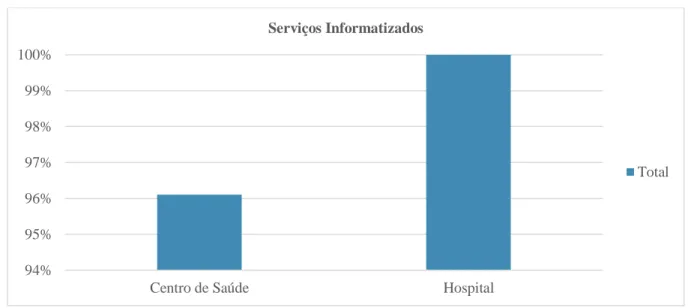 Figur a 12 -  Percent age m de Serviços Infor matizados  