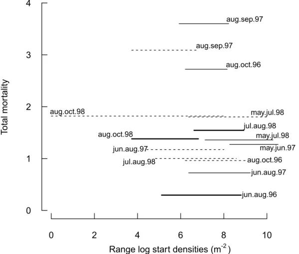 Figure 5. Mortality in relation to initial density. Range of log densities per m 2 at the beginning of a time interval, and total mortality (mean log D t - mean log D t +1 ) during the time interval