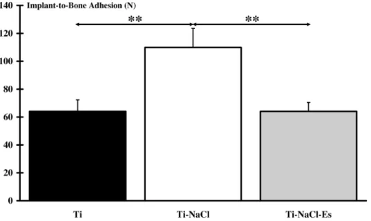 Fig 3. Implant-to-bone adhesion. Measurement of the maximum load value indicates that adhesion of the implants to the tibial crest bone is significantly ( ** : p < 0.01) higher when implanted animals are submitted to salt diet (Ti-NaCl) compared to only
