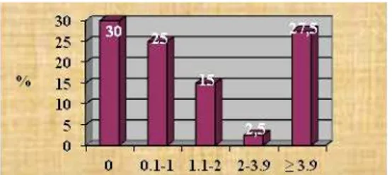 Fig. 3. The distribution of patients by age according with IL- 1β levels Trying to highlight  the influence of this 