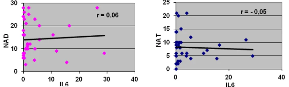 Fig. 5. Correlation between IL6 levels   and DAS28 score in patients  