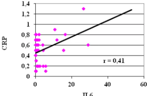 Fig. 10. Correlation between IL6 levels  and  IgG values in patients  