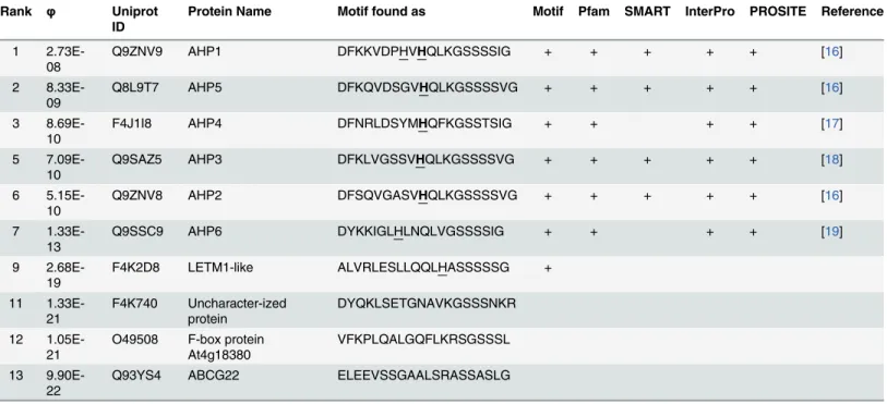 Table 1. Examination of presumptive HPt domain-containing proteins in A . thaliana .
