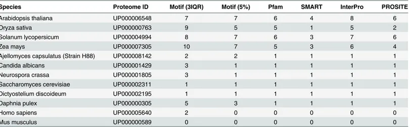 Table 2. Comparison of the number of HPt domains revealed by probabilistic motif searching with their representation in several widely used pro- pro-tein databases.