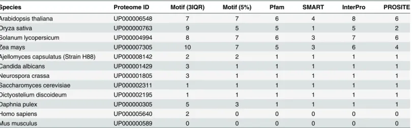 Table 2. Comparison of the number of HPt domains revealed by probabilistic motif searching with their representation in several widely used pro- pro-tein databases.