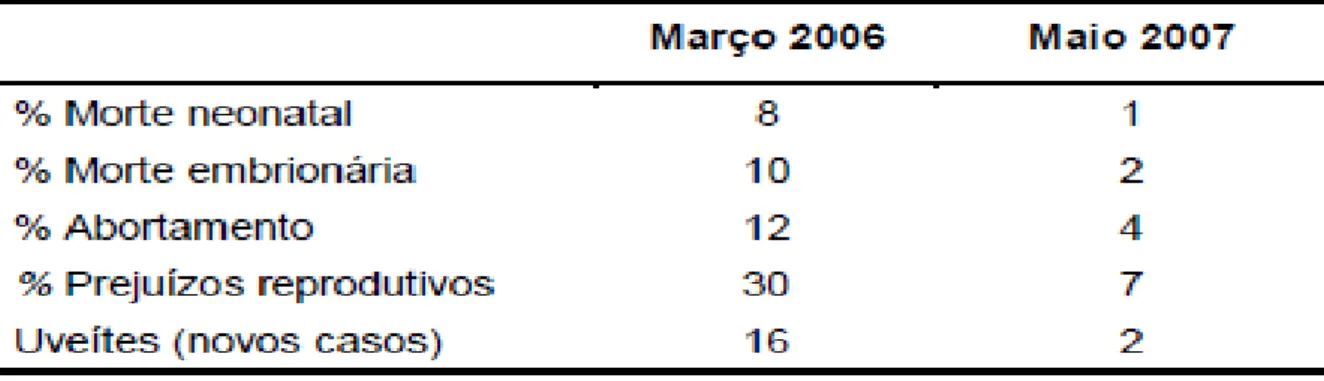Tabela 2: Eqüinos de propriedade do estado do Rio de janeiro, Brasil, onde foi aplicado programa  de  controle  da  leptospirose  segundo  o  momento  do  exame  clínico  e  a  freqüência  de  transtornos  reprodutivos 