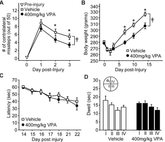 Figure 5E) or measures of memory during a 24 hr probe trial (latency to platform: Student’s t-test P = 0.134; number of platform crossings: Mann Whitney Rank sum test P = 0.477).
