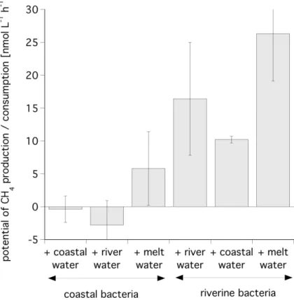 Fig. 6. Experiment with bacteria extracted from coastal or river water and mixed with coastal, river or permafrost meltwater; and corresponding potential methane turnover rates after adding methane to a concentrations of 335 nM