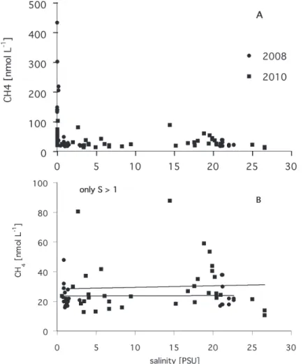 Fig. 8. Methane concentrations in Buor Khaya Bay versus salinity for 2008 (circles) and 2010 (squares)
