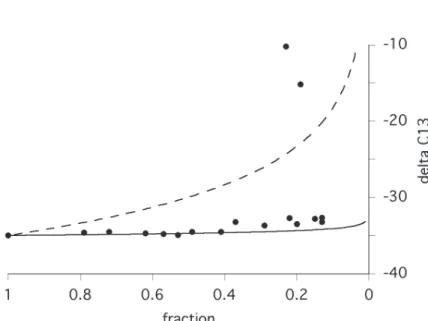 Fig. 9. Fraction of methane oxidised in waters of Buor Khaya Bay in 2010. The end member of the Rayleigh curve is based on the data set with the highest methane concentration (102 nM) and the corresponding isotope signature of − 34.96 ‰ VPDB