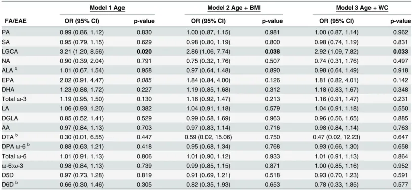 Table 2. The second tertile of serum adiponectin concentrations is significantly associated with PPL LGCA a .