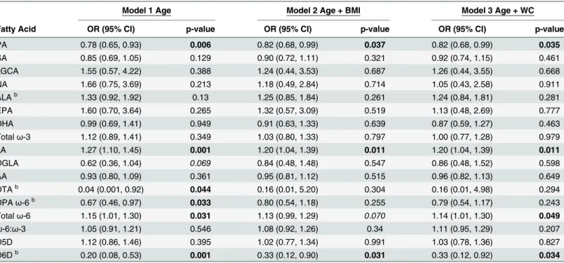 Table 3. The third tertile of serum adiponectin concentrations is significantly associated with PPL PA, LA, Total ω -6, and D6D EAE a .
