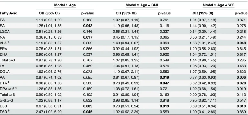 Table 4. The second tertile of serum C-peptide concentrations is significantly associated with PPL AA, DTA, and D5D EAE a .