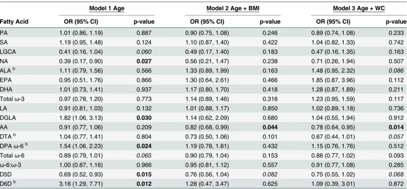 Table 5. The third tertile of serum C-peptide concentrations are significantly associated with PPL AA and D5D EAE a .