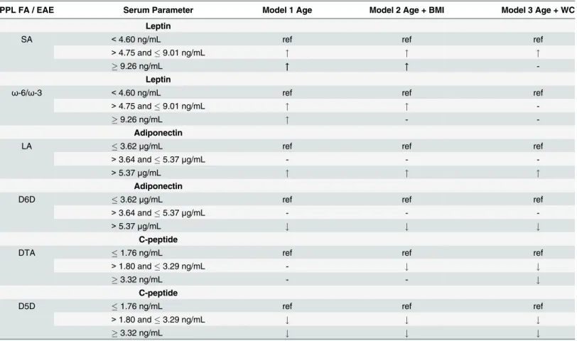 Table 6. Summarized logistic regression results of adipokines and C-peptide associations with plasma phospholipid fatty acids and enzymes activity estimates.
