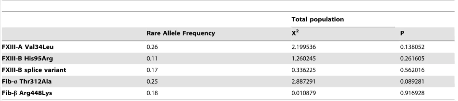 Table 2. Allelic frequencies of FXIII and fibrinogen gene polymorphisms compared with Hardy-Weinberg equilibrium.