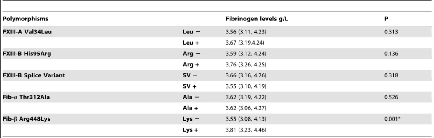 Table 4. Association of polymorphisms with fibrinogen levels in total study population.