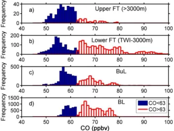 Fig. 8. Histograms of observed CO concentrations during PASE for indicated altitude ranges