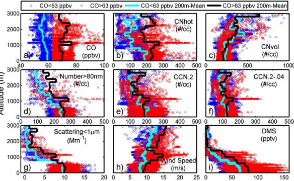 Fig. 9. Vertical profiles for diverse measurements for all PASE data when classified by CO values above (red) and below (blue) 63 ppbv as shown in (a) and illustrated in Fig
