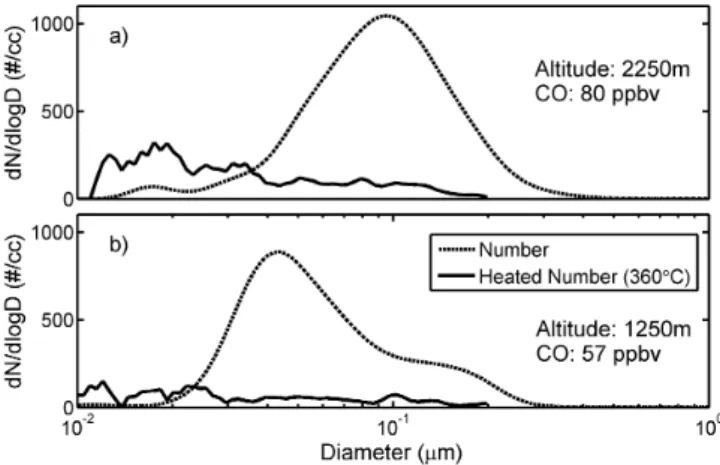 Fig. 1. Examples of DMA distributions in the FT from RF08 for a high and low CO layer before (dotted) and after heating to 360 ◦ C (solid).