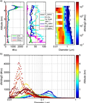 Fig. 4. (a) Example profile for RF04 cloud study. Left panel shows CNhot generally decreases with altitude and is anticorrelated with CNcold and UCN
