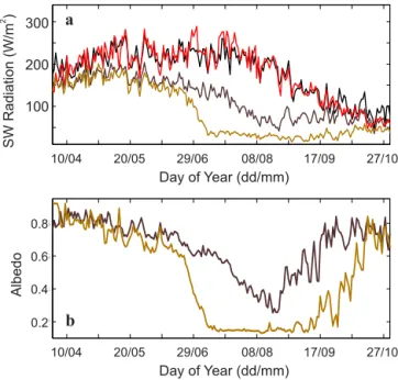 Figure 3. Mean monthly temperatures at Haig Glacier, 2002–2012.