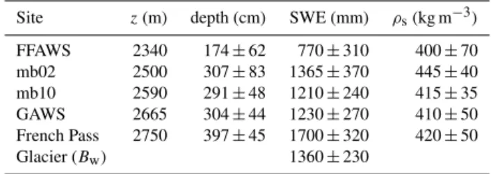 Table 3. Mean value ± one standard deviation of May snowpack data based on snow pit measurements from sites at Haig Glacier, 2002–2013