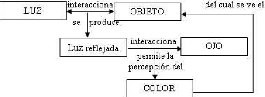 Fig. 5. Relación entre conceptos manifestada por los alumnos A2, A4 y A17 
