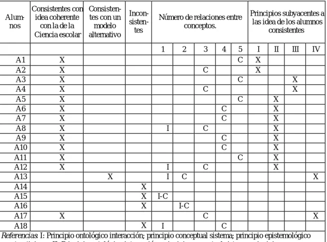 Tabla IV Comparación entre el número de relaciones propuestas por los alumnos y el nivel de consistencia  de sus ideas