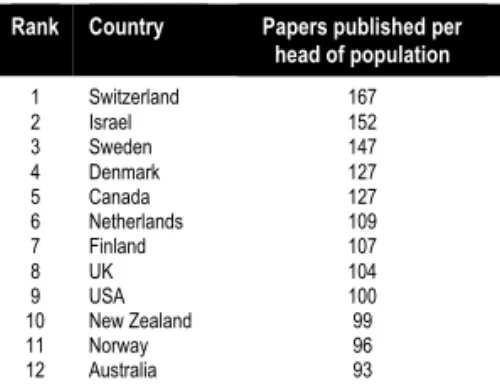 Table 3. Scientific publications per head of population: top 12 countries (May, 1997: 794).
