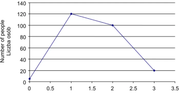 Fig. 12.  Number of success factors according to respondents. 