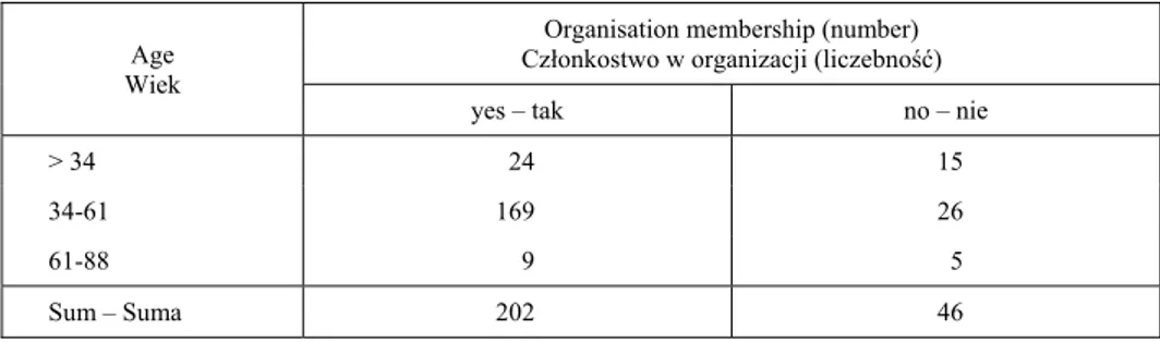 Table 1.  Farmers’ age and social organisation membership relation  Tabela 1. Relacja wieku ankietowych i cz ł onkostwa w organizacji spo ł ecznej 