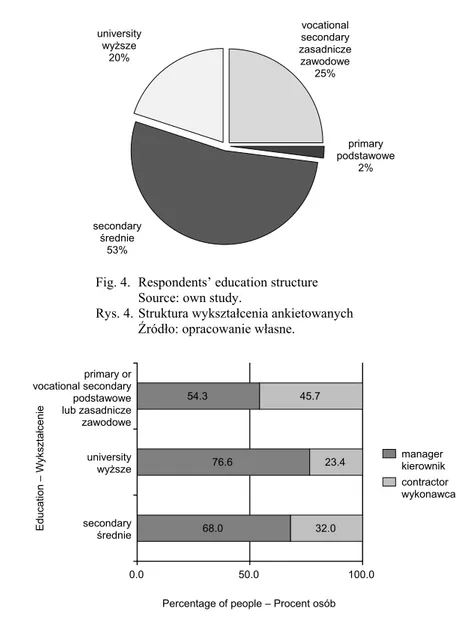 Fig. 4.  Respondents’ education structure  Source: own study. 