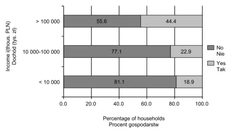 Fig. 7.  Relation between agricultural income and production group affiliation  Source: own study