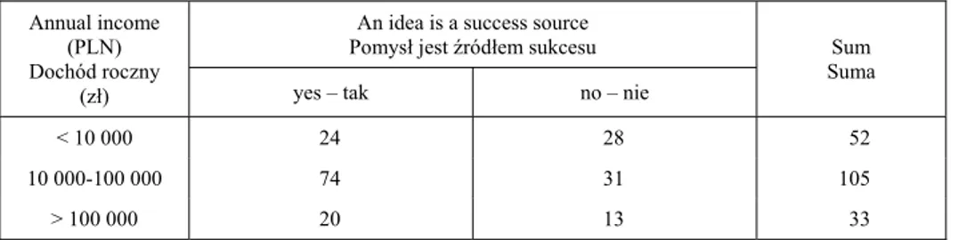 Table 3.  Relation between income and evaluation of idea as success source  Tabela 3. Relacja między dochodem a oceną pomysłu jako  ródła sukcesu 