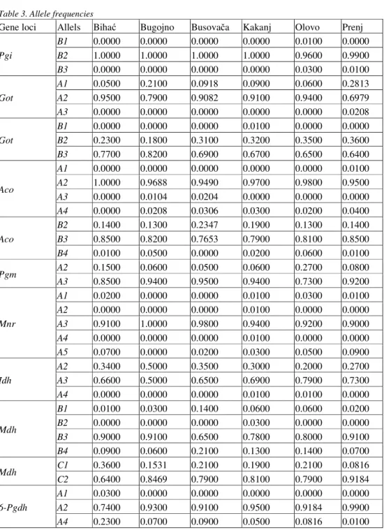 Table 3. Allele frequencies 