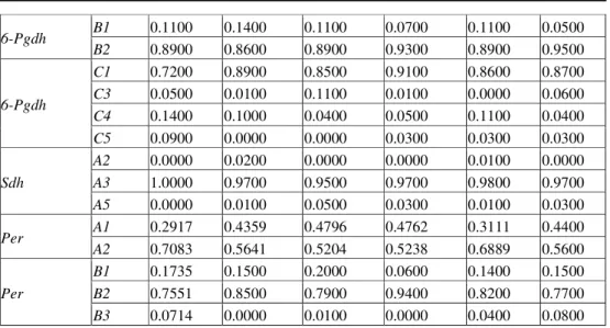 Table  4.  Average  number  of  alleles  and  genotypes  in  a  locus,  true  heterozygosity  (H st )  and  theoretical  heterozygosity (H te ), fixation index 