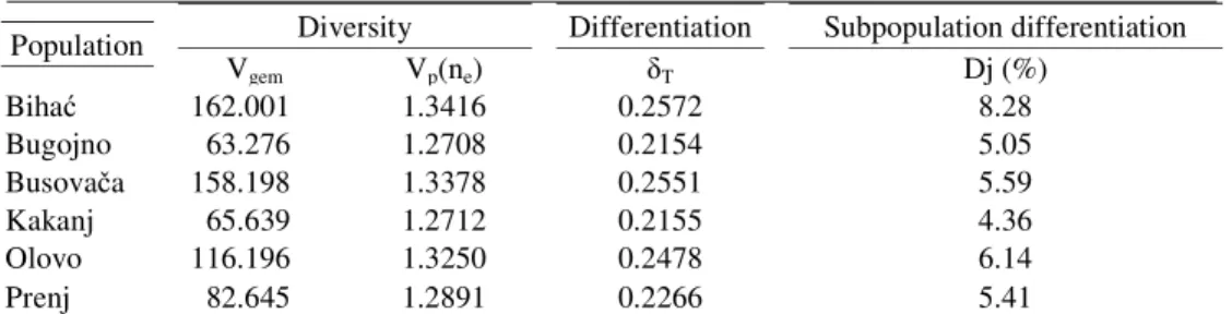 Table 5. Diversity and differentiation values 