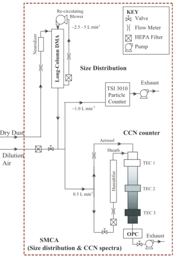 Fig. 1. Schematic of the experimental set-up used for size resolved CCN activation and droplet growth kinetics measurements.